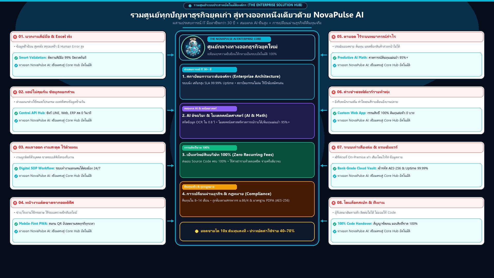 อินโฟกราฟิกศูนย์รวมทางออกองค์กรและระบบอัตโนมัติ NovaPulse AI - บริการรับพัฒนา Web Application องค์กร, เชื่อมต่อระบบ ERP, AI สแกนบิล OCR, ทีมวิศวกร IT มืออาชีพประสบการณ์ 30+ ปี, ส่งมอบ Source Code 100% ไร้ค่าเช่ารายหัว, คืนทุน 8-14 เดือน มาตรฐาน PDPA